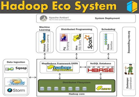 Commit 2 Deliver 3 Hadoop Ecosystem Hadoop Tutorial