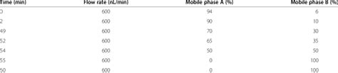 Liquid Chromatography Elution Gradient Table Download Scientific Diagram