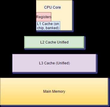 Cache hierarchy - Alchetron, The Free Social Encyclopedia