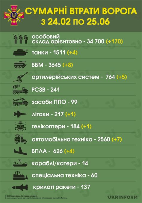 Rosja straciła już na Ukrainie 34 7 tys żołnierzy 217 samolotów i 184