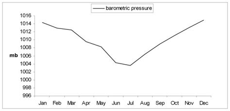 Graph Showing The Variation In The Monthly Average Morning Barometric