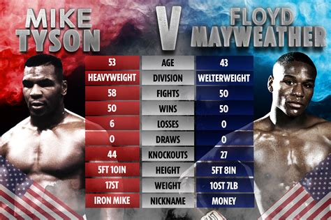 Mike Tysons Dream Fight Is Floyd Mayweather But Heavyweight Legend