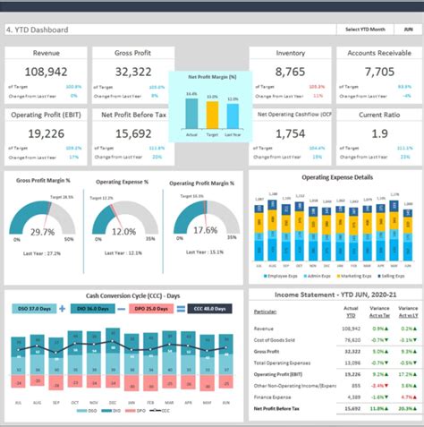 Financial Dashboard Templates: How to Use