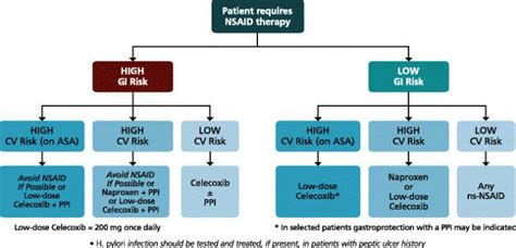 Nsaids And Gastrointestinal Complications Sports Medicine Review