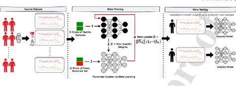 Figure 2 From Few Shot Meta Learning For Pre Symptomatic Detection Of