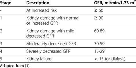 CKD Classification Chart