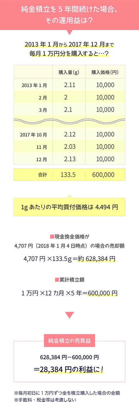 純金積立って儲かる？メリット・デメリットと会社比較をまとめて解説｜たあんと