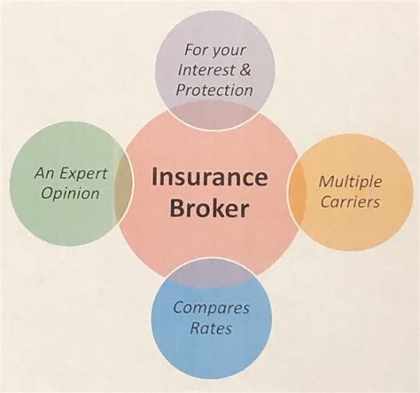 Insurance Brokers