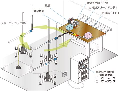 近接照射イミュニティ試験システム自動車メーカー規格対応 ノイズ研究所NoiseKen Powered by イプロス