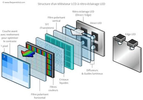 Comment Fonctionnent Les Crans Lcd