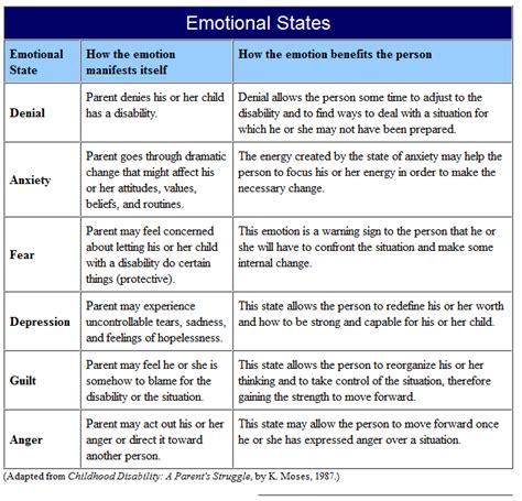 Stages Of Grief Chart