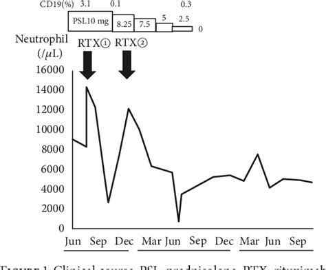 Figure From Late Onset Neutropenia After Rituximab Treatment For