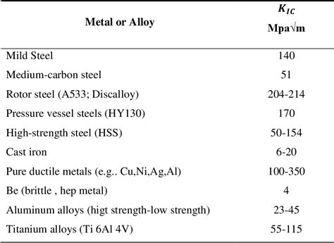 Table From Effect Of Specimen Size On Fracture Toughness Of Mild