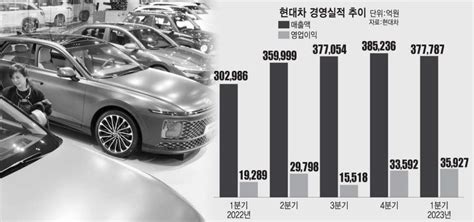 현대차 1분기 영업익 36조상장사 1위 등극 전자신문