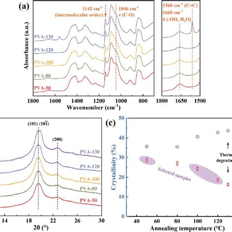 A FTIR Spectra And B XRD Patterns Of PVA Films Annealed At