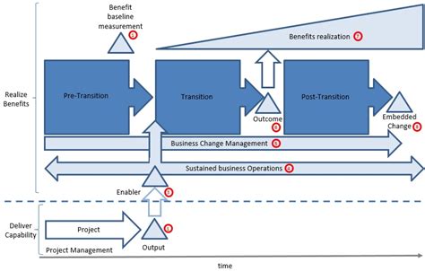 Planning And Controlling Transition