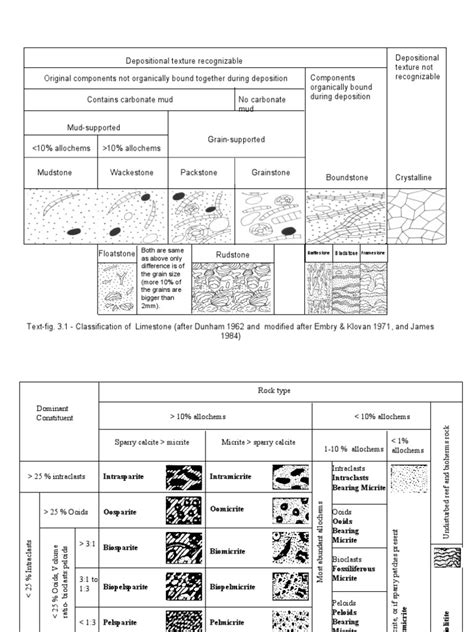 Dunham's and Folk Classification | PDF | Limestone | Sedimentology