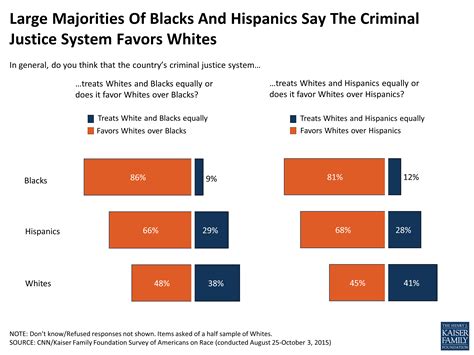 Racial Inequality In Criminal Justice System