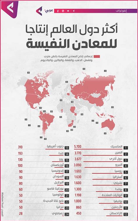 تعرف على أكثر دول العالم إنتاجا للمعادن النفيسية