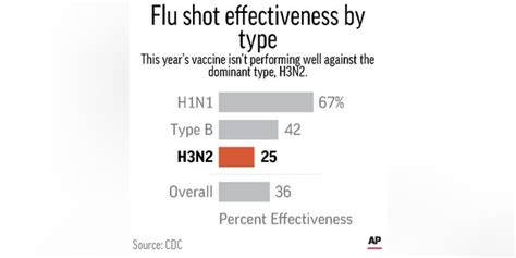 Flu Shot Is Only 36 Effective This Season The Worst In A Decade Fox