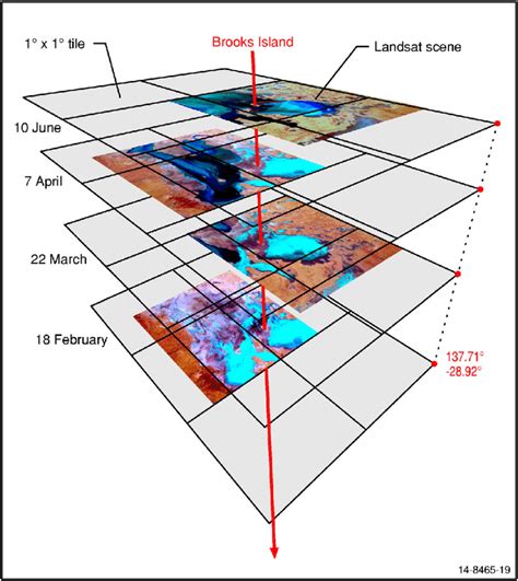 Landsat Scenes Compared With The 1 1 Data Tiles Employed In The Eo