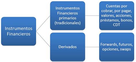 Instrumentos Financieros