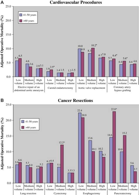 Aging And Surgeon Performance Advances In Surgery