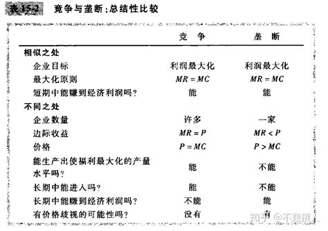 微观经济学原理第15章：垄断 知乎