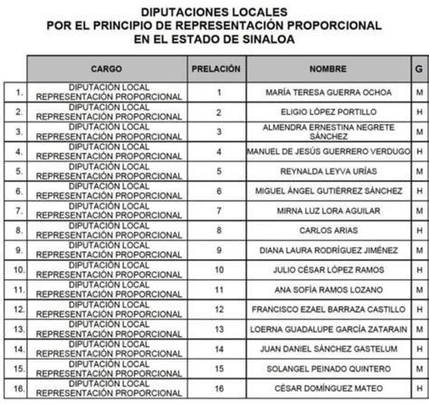 Publican Lista De Diputados Plurinominales De Morena Lo Relevante