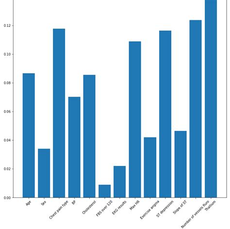 Feature Selection Using Scikit Learn In Python The Python Code