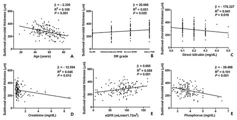 Scatter Plot With Simple Linear Regression Assessing The Association