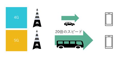 5g第5世代通信とは？どこよりもわかりやすい簡単解説！特徴や技術的なしくみ Doracoon（ドゥラクーン）