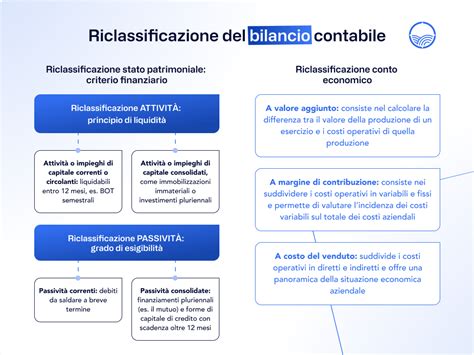 Riclassificazione Del Bilancio Come Si Fa E Perch Utile Agicap