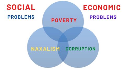 Social And Economic Problems In India Defence And Strategic Studies