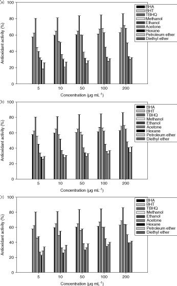 Antioxidant Activity Of A Potato Peel B Sugar Beet Pulp And C