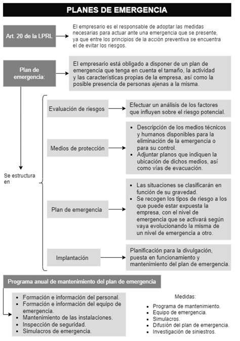 Esquema Sobre El Plan De Emergencia De Riesgos Laborales Vademecum Legal