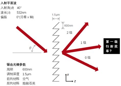 采用傅里叶模态法分析闪耀光栅 讯技光电 黉论教育 光行天下 国内最大的光电技术社区 光学 光电 光机技术及其软件运用交流社区