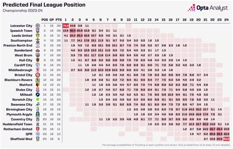 Championship Predictions: 2023-24 November Update | Opta Analyst