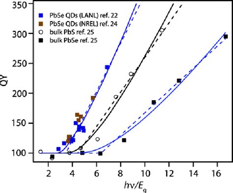 Cm Qy Vs Band Gap Multiple ℎí µí¼ í µí°¸íµí°¸í µí± ⁄ For Pbse And Download Scientific