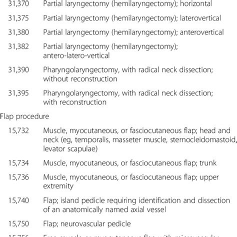 Relevant Current Procedural Terminology Cpt Code Definitions Cpt Code