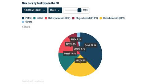 EU Neuzulassungen Elektroautos Mit 13 9 Marktanteil Ecomento De