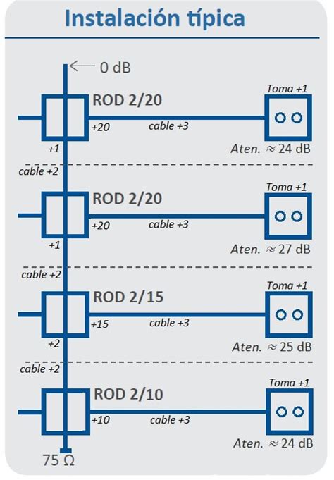 Diferencias Entre Derivadores Y Distribuidores De Antena