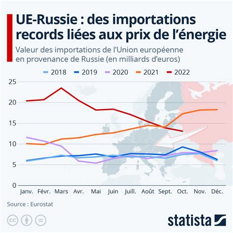 Graphique UE Russie des importations records liées aux prix de l