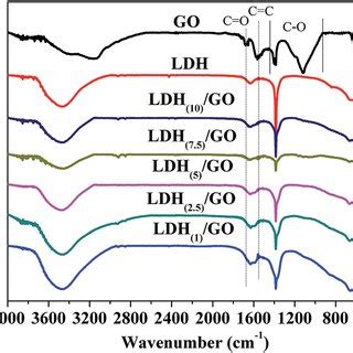 FT IR Spectra Of Graphite Oxide Mg Al NO 3 LDH And LDH GO Hybrids