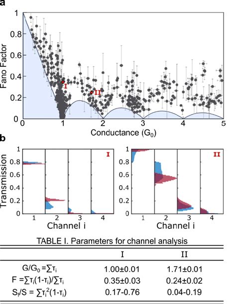 (a) Fano factor as a function of conductance for 860 Au/hydrogen ... 