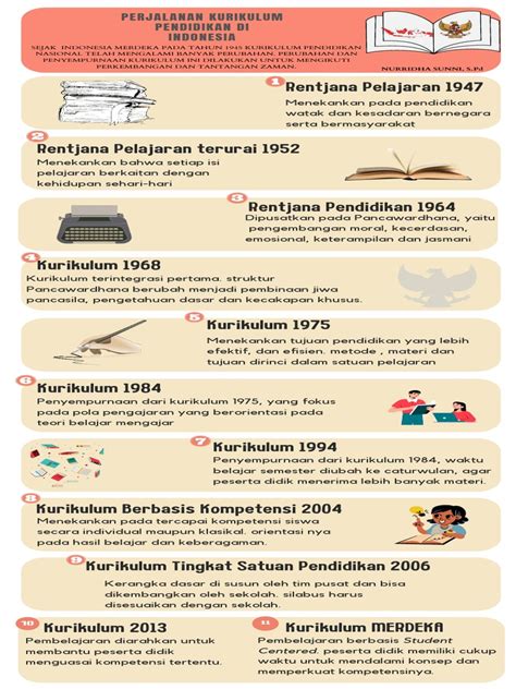 Perjalanan Kurikulum Pendidikan Di Indonesia - 2 | PDF