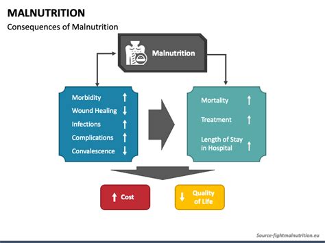 Malnutrition PowerPoint and Google Slides Template - PPT Slides