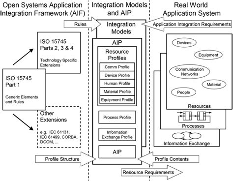 Iso En Industrial Automation Systems And Integration