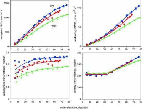 Solar Elevation Dependence Of The Atmosphere Left Hand Panels And