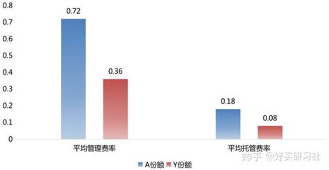 2022年公募基金10组关键数据，表现最好的竟然是这类基金 知乎